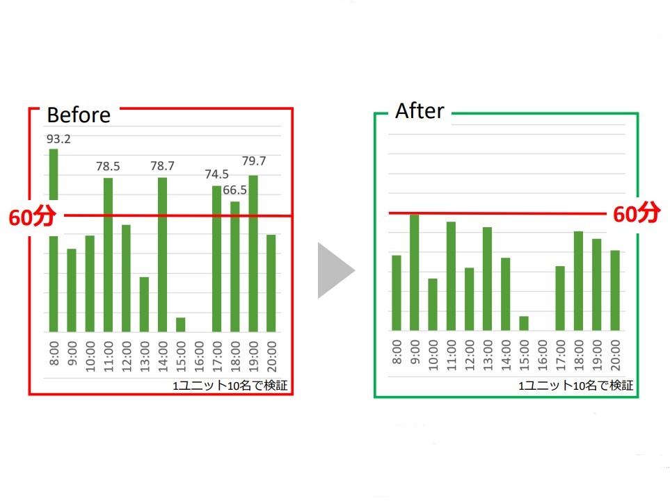 現場のムリ・ムダ・ムラを改善！業務効率化で月1050時間分の仕事を削減-社会福祉法人若竹大寿会-