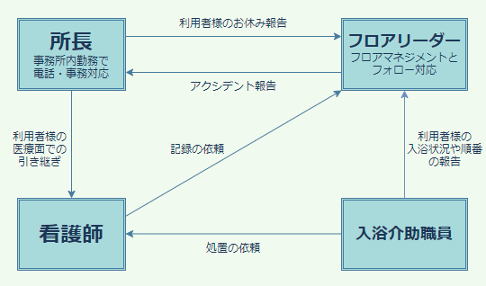 インカム導入の費用対効果とは? 低コストでの効率化事例 -社会福祉法人隆生福祉会 ゆめ長居公園-