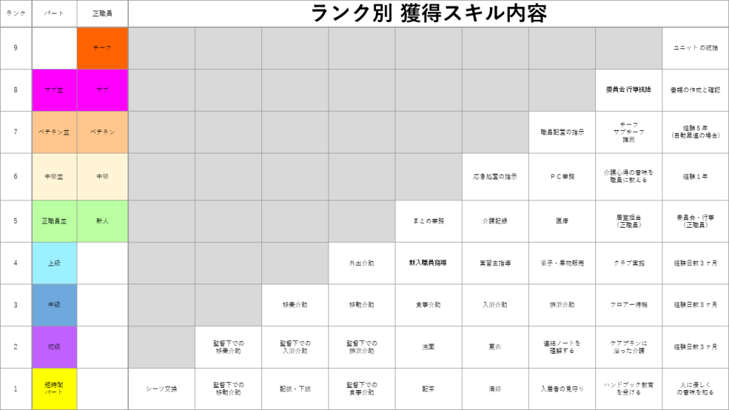 社会福祉法人さくらぎ会　特別養護老人ホームこもれびの郷のランク別スキル表