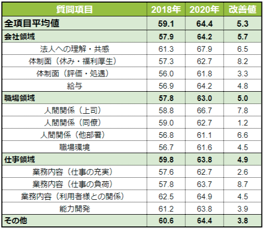 働きやすい職場作りで応募者増加につなげる 自社のブランディング方法-社会福祉法人美芳会-