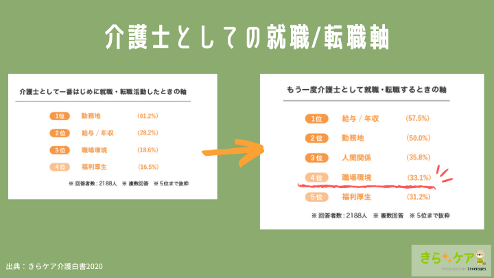 介護士としての就職、転職軸のアンケート結果