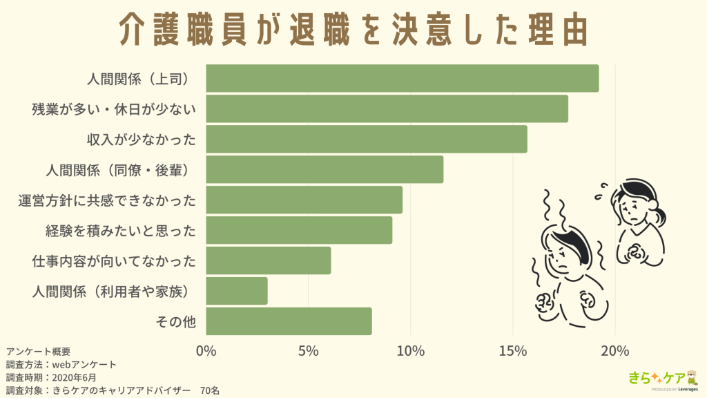 介護職員が退職を決意した理由