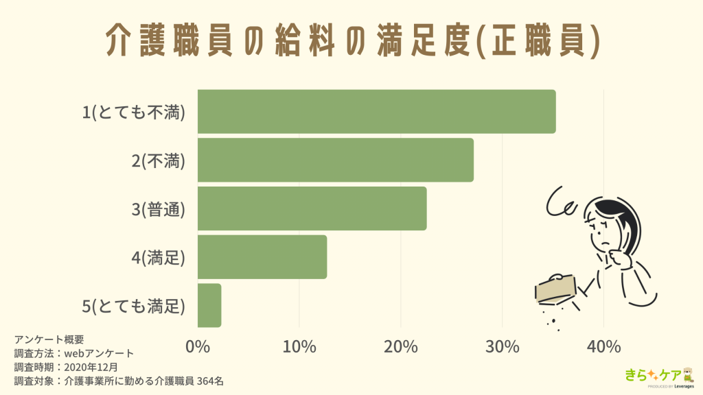 介護職員の給料の満足度（正職員）